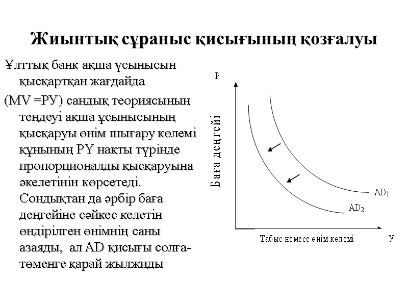 Жиынтық сұраныс қисығының қозғалуы Ұлттық банк ақша үсынысын қысқартқан жағдайда (МV =РУ) сандық теориясының